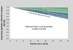  6	Aufschlussdiagramm mit charakteristischer Aufschlusskennlinie des Wertstoffmaterials und den entstehenden Partikeltypen • Liberation diagram with characteristic liberation line of the recyclable material and the particle types produced 