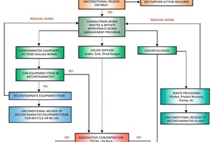  17 Fließbild für die Deponierung von NORM-Abfall • NORM waste management chart  