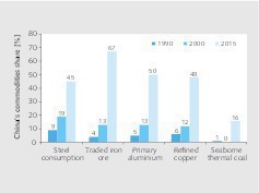  2 China’s share in commodities consumption 