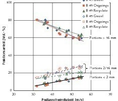  	Fraction portions of the concretes of the strength class B 45 (gravel concrete bD, 28 d = 50,0 N/mm², chippings concrete bD, 28 d = 58,3 N/mm², RC concrete bD, 28 d = 53,0 N/mm²) 