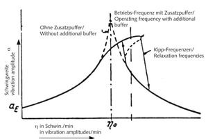  	Resonance curve of resonance screens 