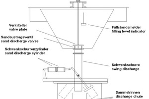  6 Schematische Darstellung einer Kammer mit Schwenkmechanismus in 3 Produktrinnen (Sand I, II und UK) ● Schematic view of a chamber with a pivot mechanism discharging into three product troughs (Sand I, Sand&nbsp;II and US) 