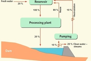  13	Fließbild zum Wasserrecycling • Water recycling flowchart 