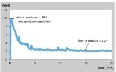  8	Zeitverlauf des Laufwiderstandes einer Tragrolle  	Time response of the rolling resistance of one idler 