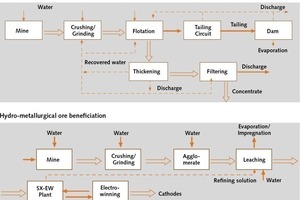  4 Verfahrenstechnik der Kupfererzaufbereitung • Copper ore processing technology 