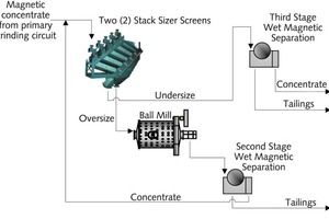  9 Mahlkreislauf der zweiten Stufe mit Siebklassierung im Werk von KMAruda • KMAruda second stage grinding circuit with screen classification 