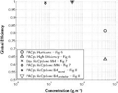  	Global efficiency for each of the cases: experimental and predictions 