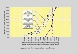  	Comparison: screening curves for the rotor centrifugal crusher and rotor impact mill 