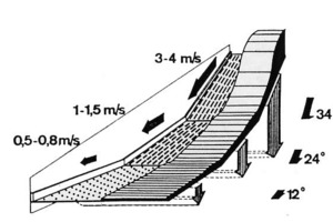  	Diagram of a troughed vibrating screen 