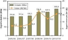  	Exports of thermal coal (ABARE, OneStone) 