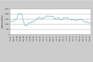  10 Preisentwicklung bei Platin • Price development of platinum 