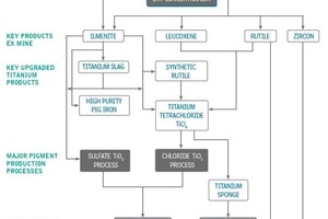  2	Schematische Darstellung der Mineralsandaufbereitung (Iluka) 