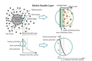  1	Aufbau Elektrische Doppelschicht • Electric double layer composition 