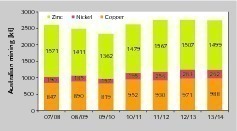  13 Fördermengen für Kupfer, Nickel, Zink • Copper nickel and zinc mining outputs 