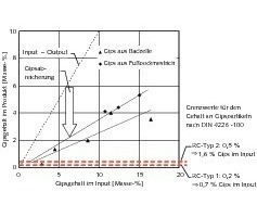  	Changes in the levels of gypsum in the product as a function the gypsum content in the feed material 