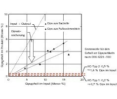  16	 Veränderungen der Gipsgehalte im Produkt in Abhängigkeit vom Gipsgehalt im Aufgabematerial 