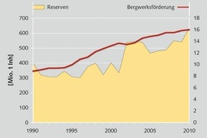  3	Entwicklung der Kupferreserven und -produktionDevelopment of copper reserves and production rates 