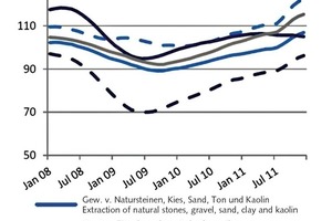  1	Produktionsindex verschiedener Baustofferzeugnisse • Production index of different building material products 