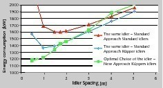  4	QNK-AKT Berechnungsergebnisse für die erforderliche Antriebsleistung in Abhängigkeit von der Rollenteilung für unterschiedliche Rollenausführungen • QNK-AKT calculation results for the required drive power based on the idler spacing for various idler constructions 