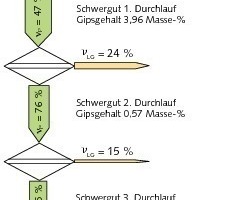  	Decrease in the amount of product generated and reduction of the gypsum content during multiple passes 