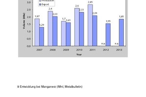  9 Entwicklung bei Manganerz • Development on the manganese ore sector 