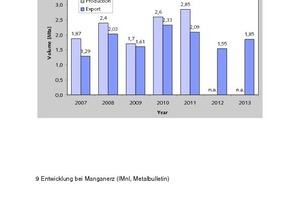  9 Entwicklung bei Manganerz • Development on the manganese ore sector 