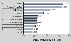  15		TOP 10 Kupferproduzenten 2011 • TOP 10 copper producers in 2011 