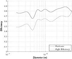  Grade efficiency curves 