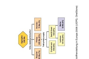  1	Mineralstoffherstellung in Europa 2008 (UEPG, OneStone) 