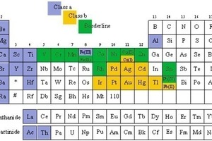  <span class="bildunterschrift_hervorgehoben">13</span>	Einteilung der Metalle • Classification of metals forming either strong (class a) or soft acids (class b)<br /> 