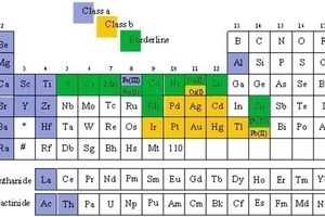  13	Einteilung der Metalle • Classification of metals forming either strong (class a) or soft acids (class b) 