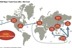  5	Welthandel mit Kokskohle (BHP Billiton) 