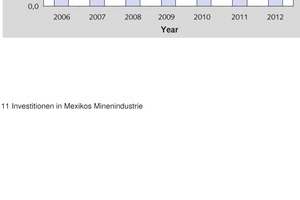  11 Investitionen in Mexikos Minenindustrie • Investments in Mexico‘s mining industry 