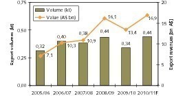  	 Gold exports (ABARE, OneStone) 