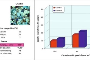  12	Einfluss der Gefügekorngröße auf den spezifischen Schlagleistenverschleiß (Granit I aus Meißen, Granit II aus Obercrinitz) • Influence of grain size on specific wear of impact bars (Granite I from Meissen, Granite II from Obercrinitz) 