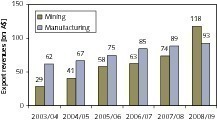  	Exports of the Australian mining industry (ABARE)  
