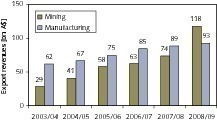  	Exports of the Australian mining industry (ABARE)  