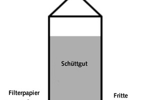  2	Prinzip der modifizierten Washburn-Methode für eine Partikelschüttung • The principle of the modified Washburn method for a particle bed 