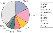  	TOP bauxite producers in 2008 (OneStone) 