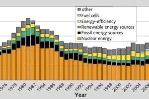  21 Weltweite Ausgaben für Energieforschung und -entwicklung sowie Prototypenbau in den     Mitgliedsstaaten der International Energy Agency (ohne Polen, Slowakei und Tschechien,      Preisbasis und Umrechnungskurse 2010) #  Global expenditure on energy Research &amp; Development and prototyping in the member states of the International Energy Agency (not including Poland, Slovakia or the Czech Republic); price basis and exchange rates: 2010 