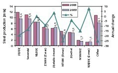  5	Stahlproduktion in Russland (MetalloInvest, Onestone) 