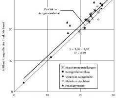  	Summarized comparison of the average particle size of the product with the average particle size of the starting material 