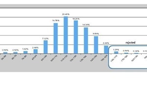  7 Automatische Montagelinie – Statistische Verteilung des Laufwiderstands bei 4798 baugleichen Tragrollen • Automated assembly line – statistical distribution of the rolling resistance for 4798 identical idlers 