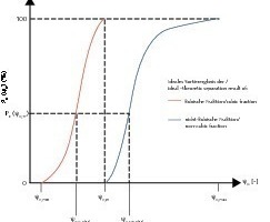  	Separation criterion distribution model for determining the ideal particle shape characteristic values 