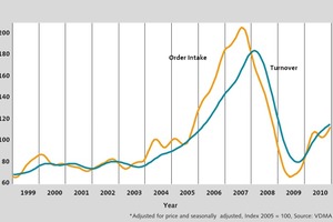  	Order intake and turnover in 2010, industry reaches level of 2005 (state: February 2011) 