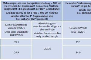  Tabelle 2: Mahlbarkeit der Proben mit Skarnerz nach einer HVP-Behandlung oder nach einer konventionellen Behandlung, die zum gleichen<br />Zerkleinerungsgrad führen<br /> 