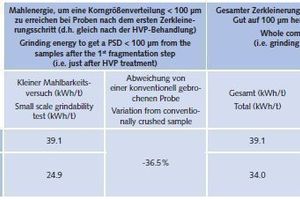  Tabelle 2: Mahlbarkeit der Proben mit Skarnerz nach einer HVP-Behandlung oder nach einer konventionellen Behandlung, die zum gleichenZerkleinerungsgrad führen 