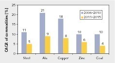  2	Rohstoffwachstum Chinas • Demand for mineral commodities in China 