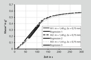  4 m²-t-Diagramm; AK2&nbsp;·&nbsp;κ von MW1b mit n-Hexan; mP&nbsp;≈&nbsp;1,5&nbsp;g; Δs&nbsp;=&nbsp;0,75&nbsp;mm; nSt&nbsp;=&nbsp;50 # m²-t diagram; AK2&nbsp;·&nbsp;κ of MW1b with n-hexane; mP&nbsp;≈&nbsp;1.5&nbsp;g; Δs&nbsp;=&nbsp;0.75&nbsp;mm; nSt&nbsp;=&nbsp;50 