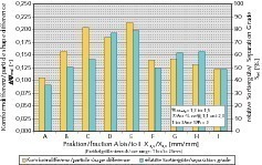  	Results of “double serial classification” of dispersed bulk solids (1/25 mm) 